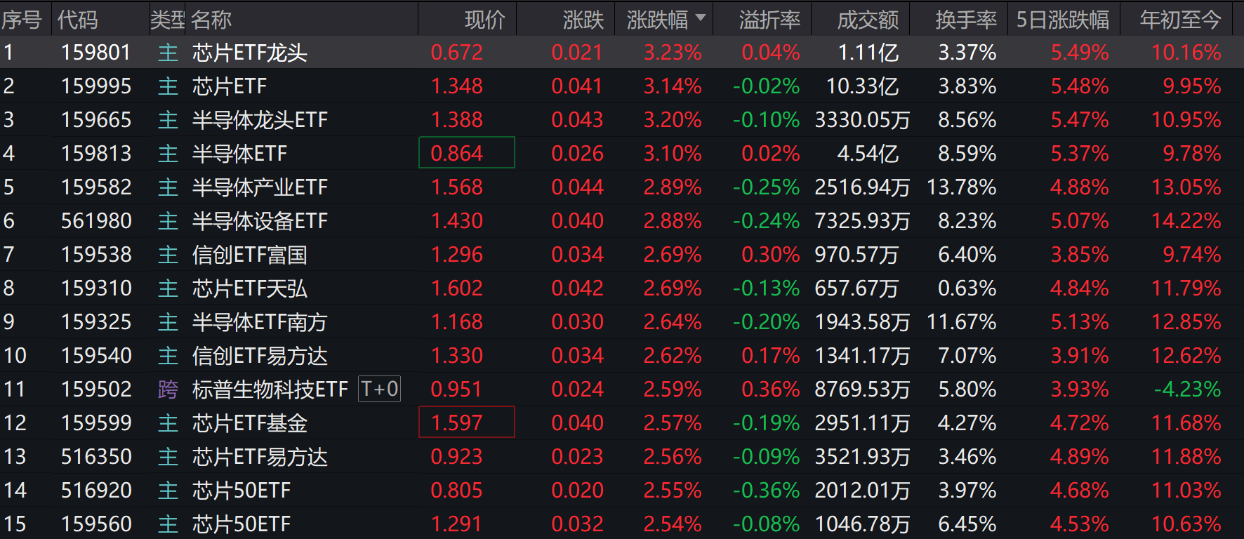 全国首台电子束光刻机“羲之”问世！多只芯片ETF涨超3%
