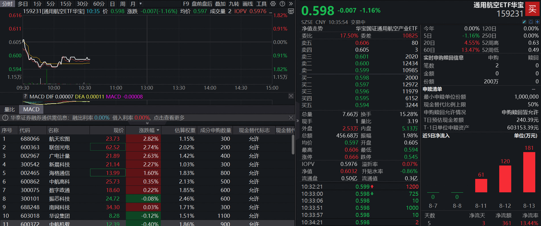 沪指突破3700！低空经济迎融资高峰！通用航空ETF（159231）跌1%低调吸金，盘中溢价频现！