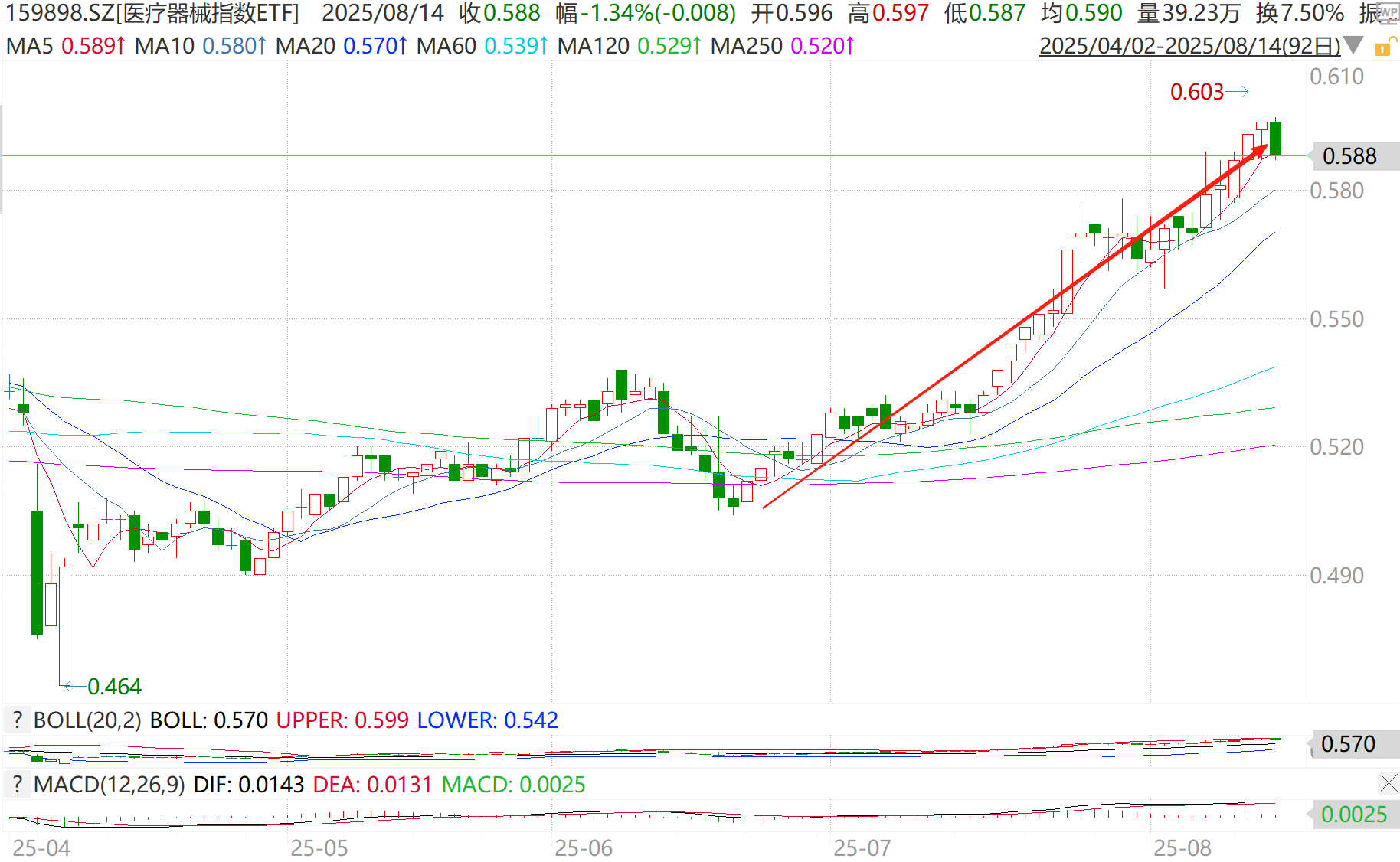 不到两个月涨超17%，医疗器械上演“每调买机”？资金低吸信号已现！
