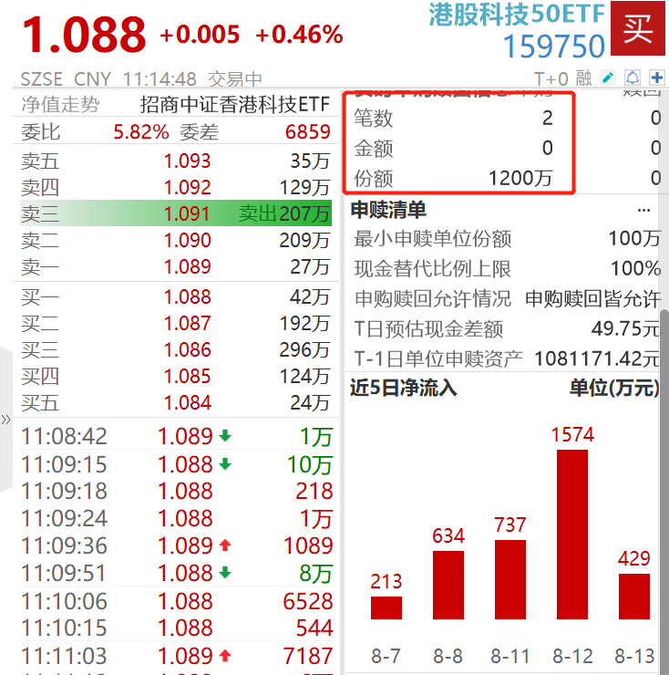 腾讯资本开支暴增119%点燃中报季？机构：AI成核心驱动力！港股科技50ETF（159750）连续10日吸金