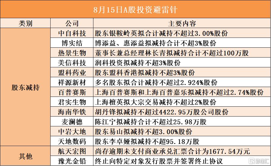 8月15日A股投资避雷针︱航天宏图：尚存逾期未支付商业承兑汇票合计为1677.54万元；美信科技：股东润科投资拟减持不超3%股份