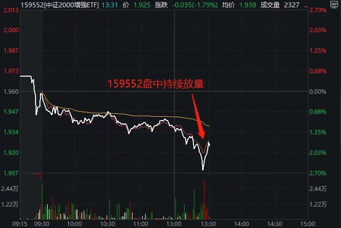 深V反转？中证2000增强ETF(159552)盘中再放巨量暴露资金分歧