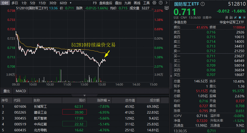 午后突发！国防军工人气股齐挫，长城军工领跌！国防军工ETF（512810）放量下探2%溢价高企