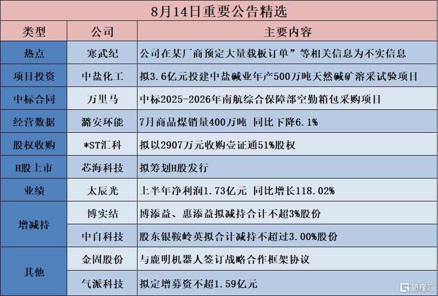 公告精选︱利民股份：上半年净利润2.69亿元 同比增长747.13%；寒武纪：公司在某厂商预定大量载板订单”等相关信息为不实信息