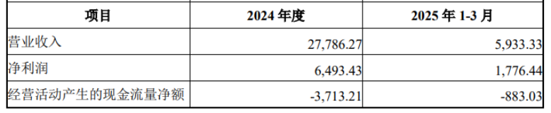 绿通科技斥资超5亿跨界半导体，主业“失速”业绩连退，净利较上市前“腰斩”