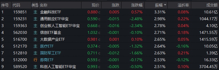 慢牛歇脚，券商ETF（512000）多空激战！“AI双子星”分化，资金大举抢筹159363！国防军工10天7板牛股闪崩