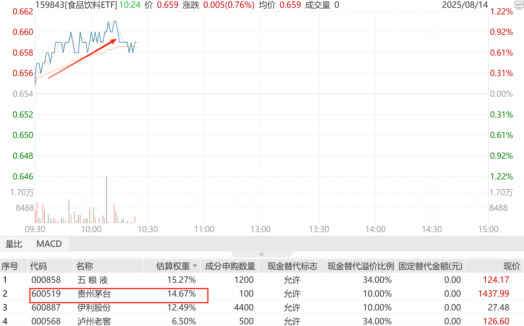 茅台半年报点燃白酒行情！这个消费指数技术面上行突破