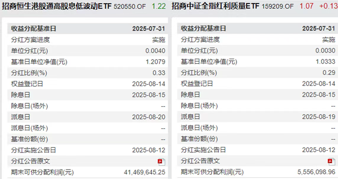 今日分红登记！港股红利低波ETF(520550)、中证红利质量ETF(159209)本月同步分红