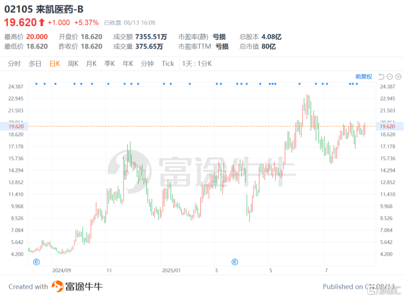 一年涨超300%，来凯医药-B（2105.HK）中报下的全球雄心与商业化答卷