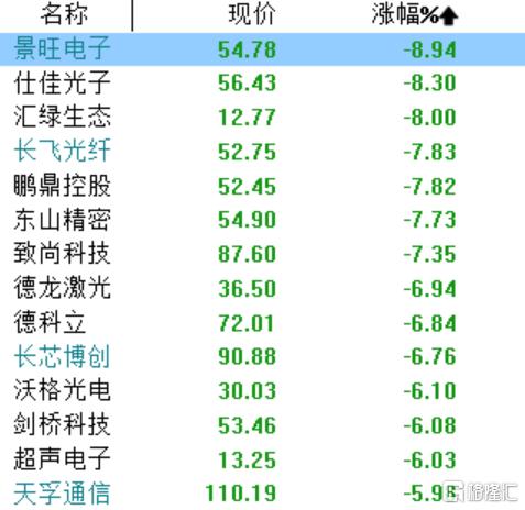 CPO全线大回调！太辰光业绩出炉，上半年净利同比增长118.02%