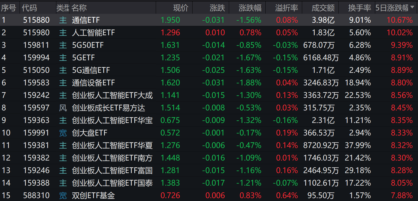 近期多只光模块龙头创历史新高！AI相关ETF狂飙
