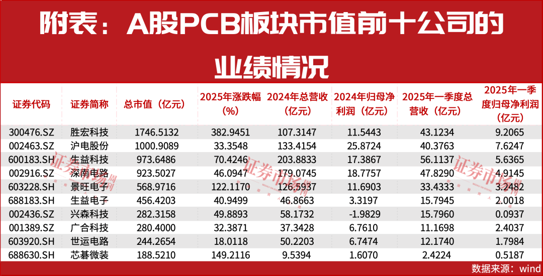 胜宏科技多渠道融资，巩固PCB行业龙头地位