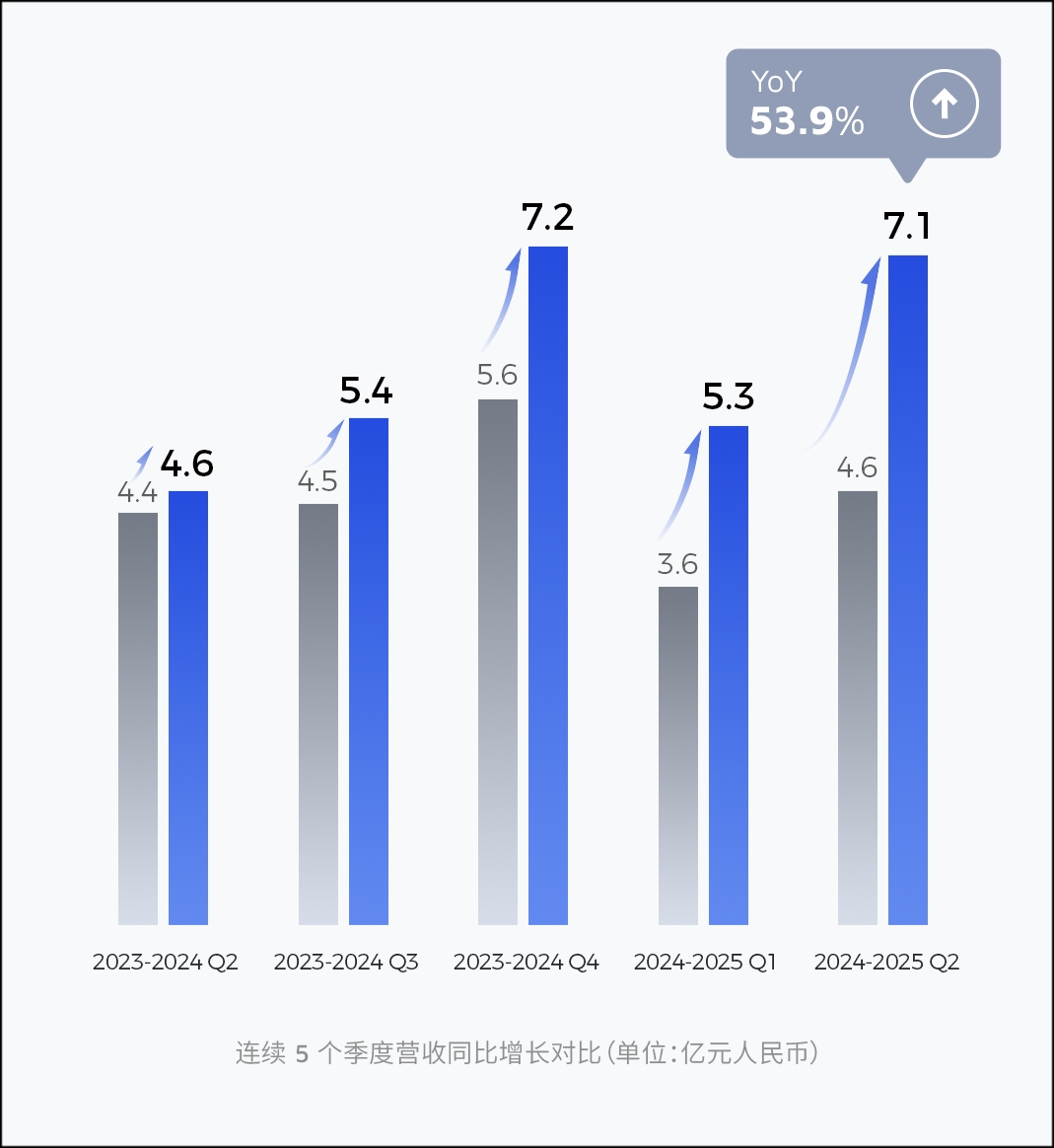 禾赛发布2025 Q2财报：盈利大超预期，营收同比增长超50%，获丰田旗下品牌定点