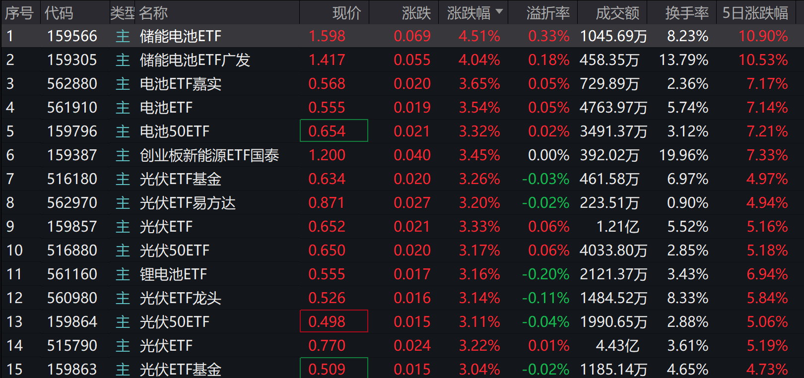 太阳能电池年内产量增近20%！多只电池ETF 涨超3%