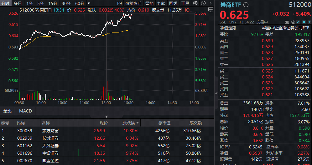 牛市重要信号，7月非银存款激增！“牛市旗手”大爆发，券商ETF（512000）狂飙5%，东财爆量涨11%