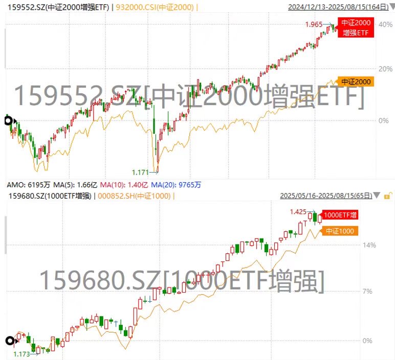 “小盘双星”中证2000增强ETF(159552)、1000ETF增强(159680)双双涨超0.9%