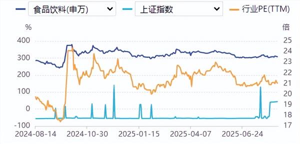 食品饮料周报：机构“消费观”分歧加大 消费白马股或存在估值修复空间