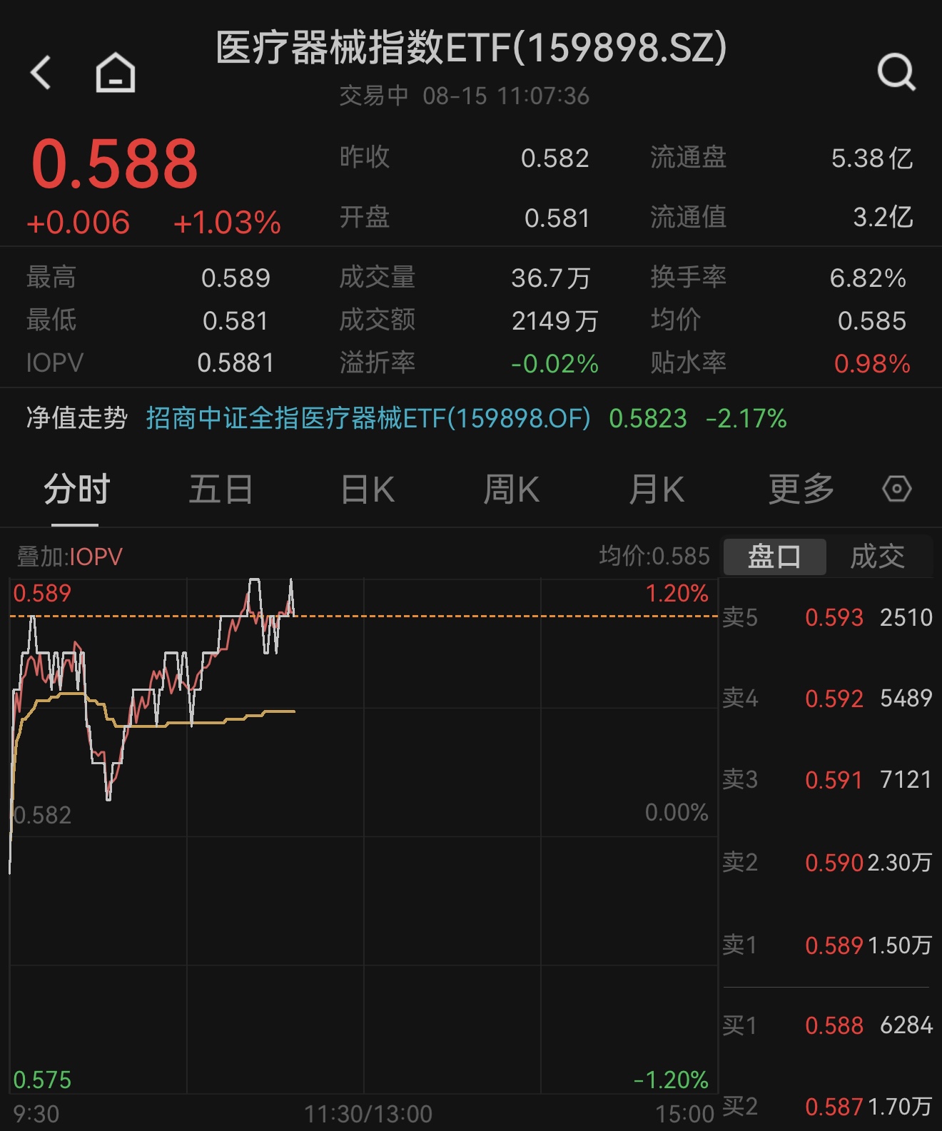 器械重拾升势，济民医疗、尚荣医疗10CM涨停，医疗器械指数ETF（159898）早盘涨超1%