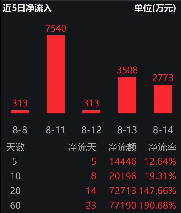 工业有色ETF（560860）涨超2%再创历史新高！成交额持续放大，近20日“吸金”超7.2亿元