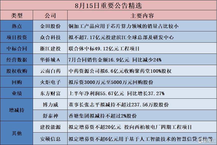 公告精选︱东方财富：上半年净利润55.67亿元 同比增长37.27%；众合科技：拟不超7.17亿元投建滨江全球总部及研发中心