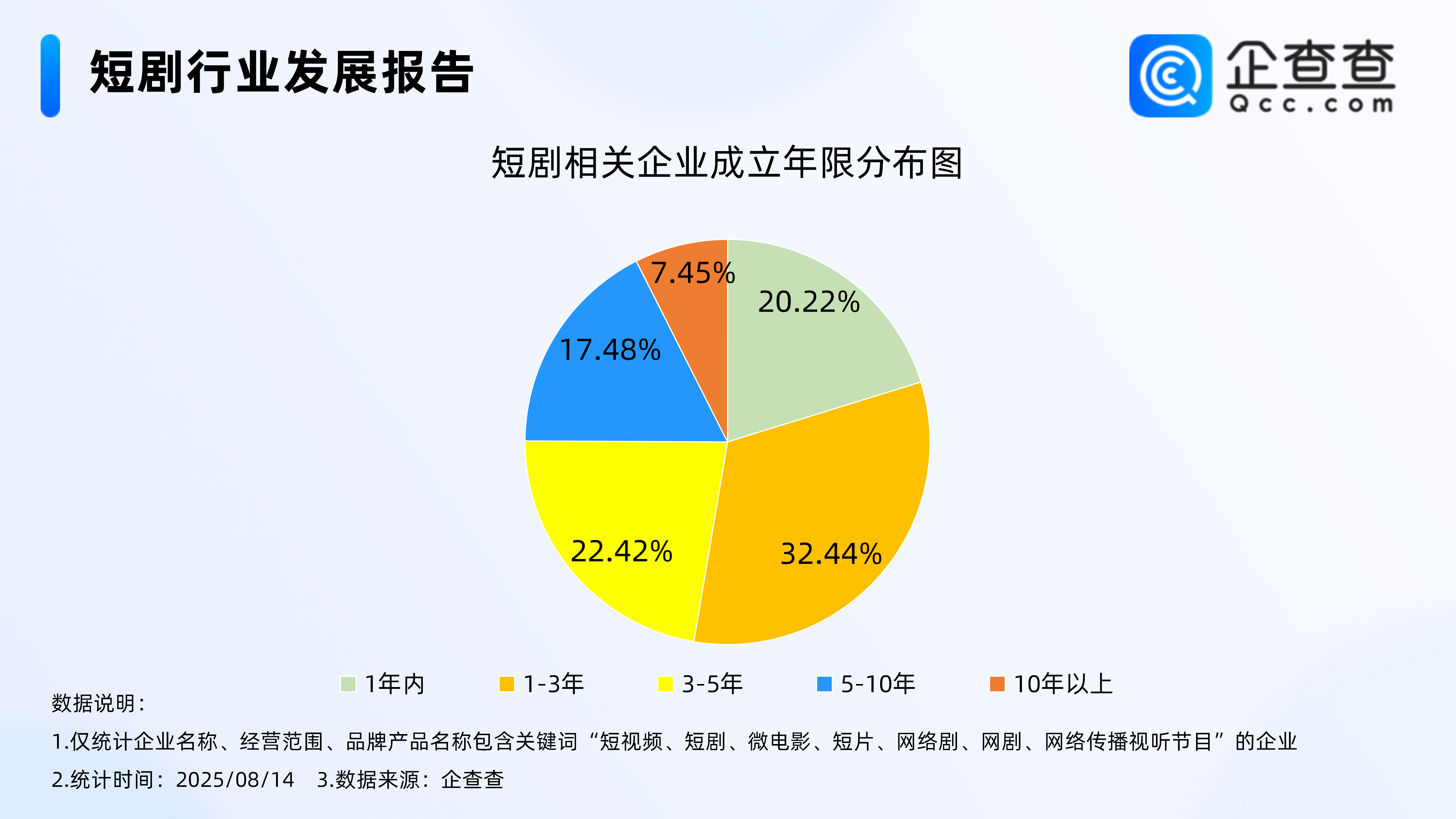 短剧基地崛起！今年已注册短剧相关企业超万家