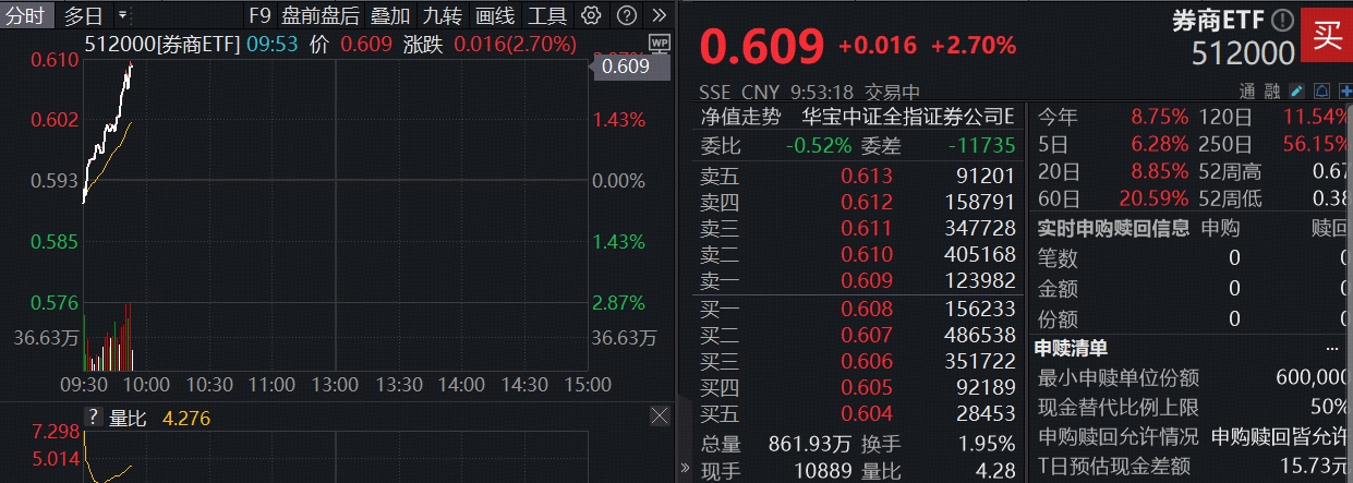 直线上冲！“牛市旗手”券商ETF（512000）飙涨2.7%，接力新高！长城证券3连板