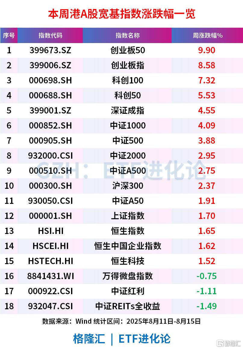 A股本周气势如虹，超5亿元抢筹A500ETF基金(512050)，创业板50ETF涨近10%