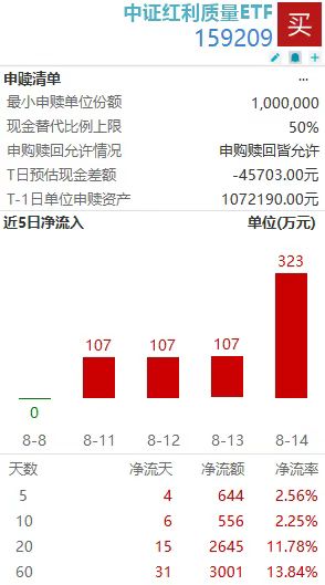 5日4度净流入！“巴菲特钟爱”的中证红利质量ETF(159209)获密集增仓