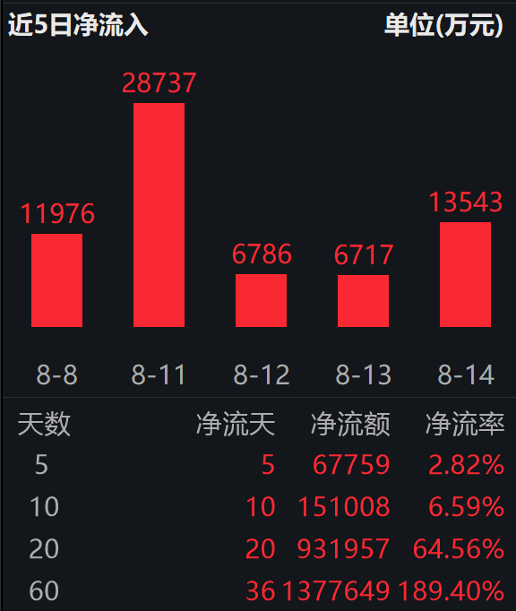 香港证券ETF（513090）标的指数冲击五连阳；港股投资热情高涨，推动券商板块回暖