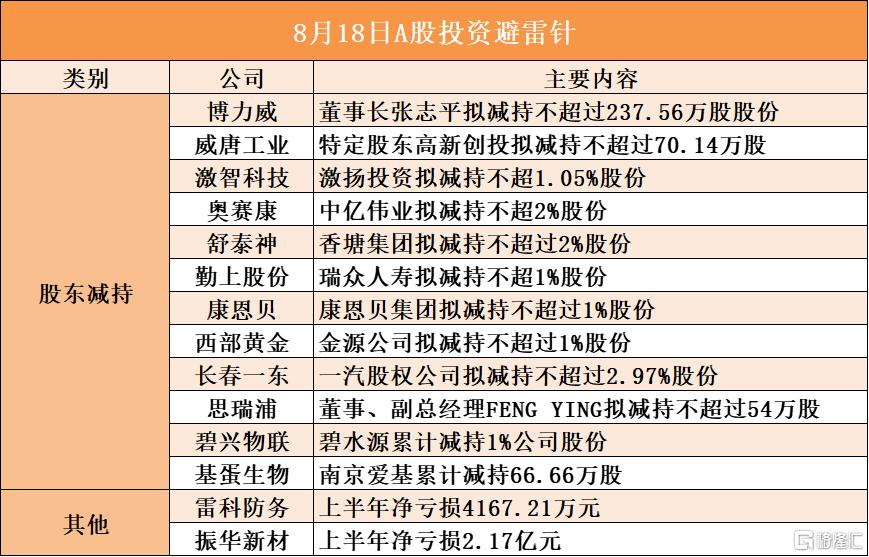 8月18日A股投资避雷针︱长春一东：股东一汽股权公司拟减持不超过2.97%股份