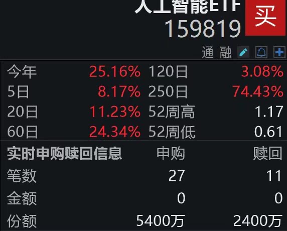 人工智能ETF（159819）盘中获净申购3000万份；国内巨头加大AI资本支出