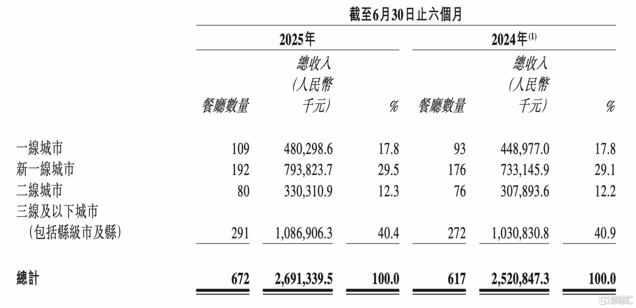 小菜园(0999.HK)：业绩增速与质量兼具，解读其背后的深层亮点