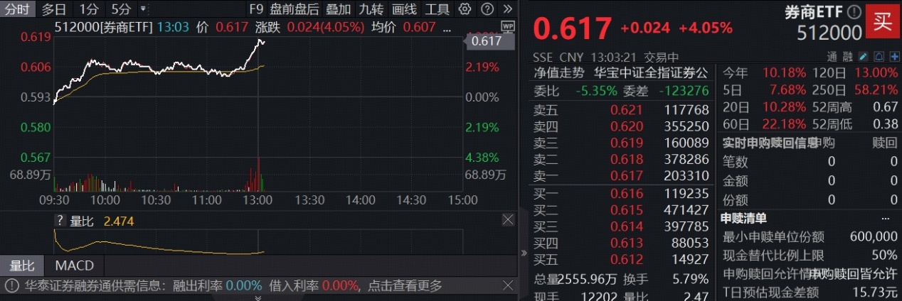 超百亿资金爆买，“牛市旗手”飙升！两股涨停，东财涨逾7%，顶流券商ETF（512000）涨超4%
