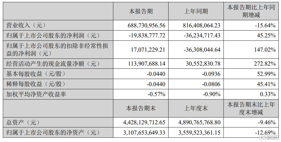 半年净亏近2000万！零食巨头“好想你”仍未扭亏