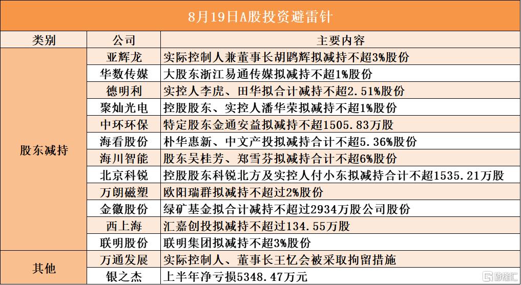 8月19日A股投资避雷针︱万通发展：实际控制人、董事长王忆会被采取拘留措施