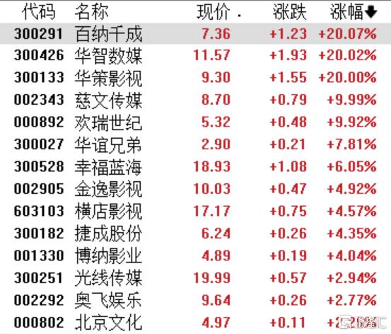 百亿票房冲刺，港A影视股嗨翻！电影行业复苏势不可挡