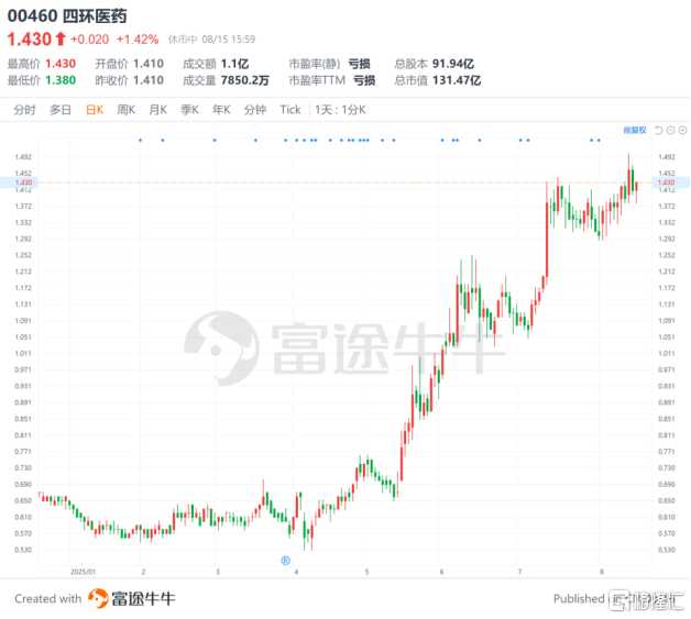 从减肥药企暴涨看投资机会：四环医药（0460.HK）还有多少上涨空间？