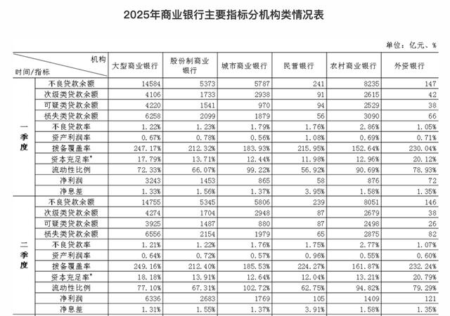 二季度末商业银行净息差降至1.42%,不良贷款率降至1.49%