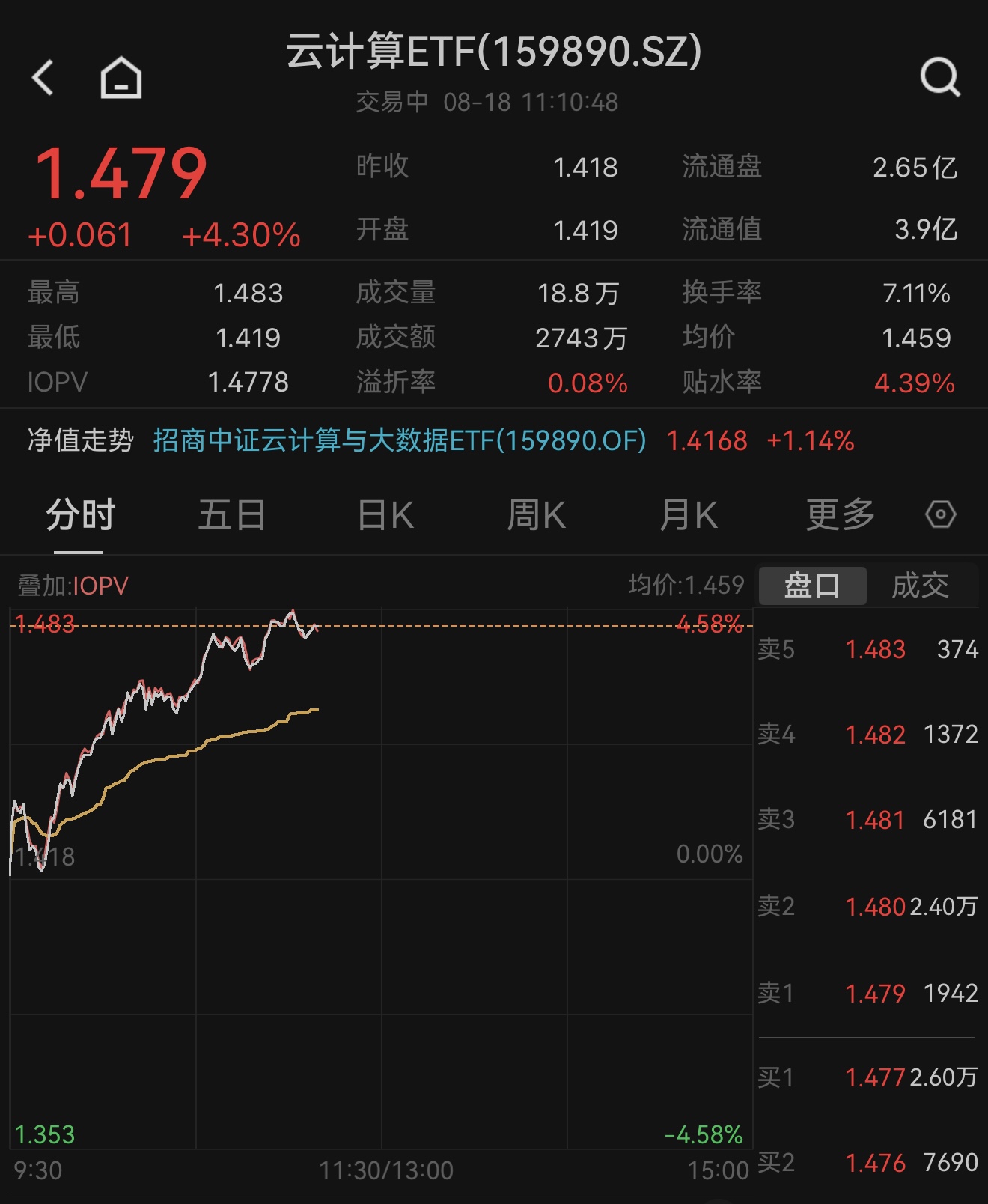 A股总市值突破100万亿，算力成两市冲锋“领头羊”，云计算ETF（159890）早盘大涨4.3%！