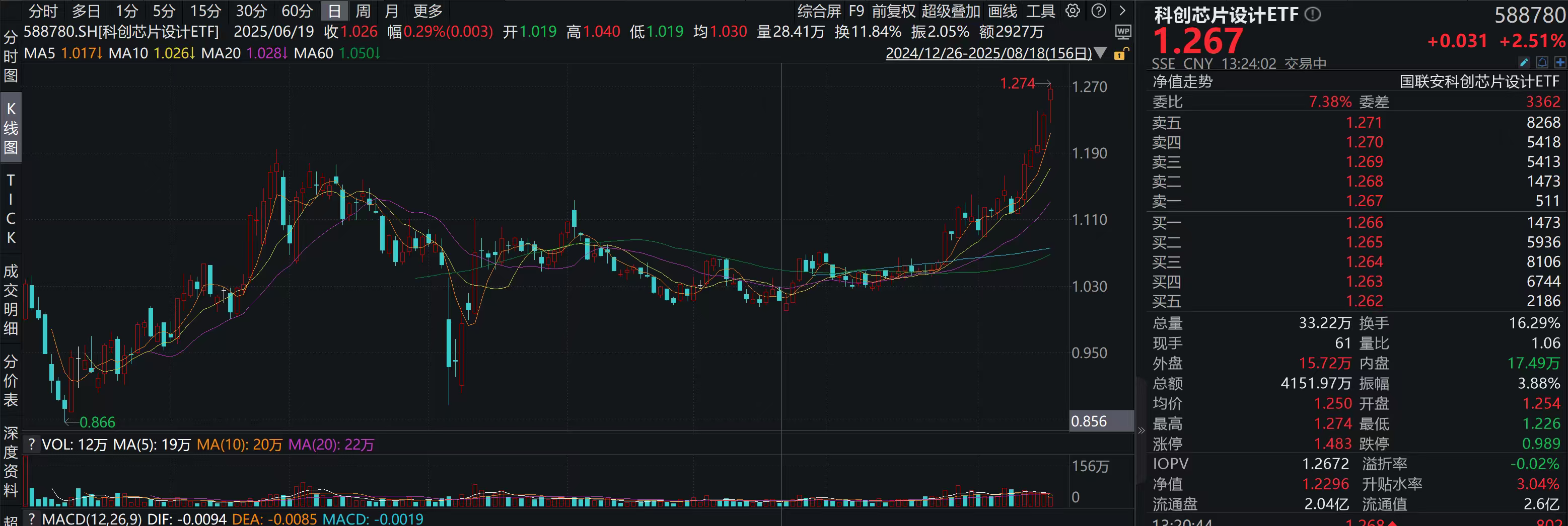 半导体ETF（512480）、科创芯片设计ETF(588780)屡创新高！