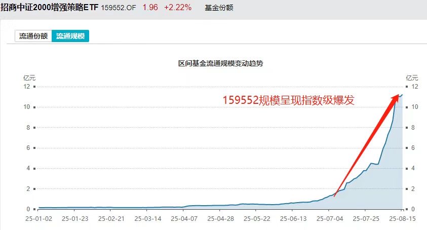 一个月激增近10亿！中证2000增强ETF(159552)何以成市场新宠？
