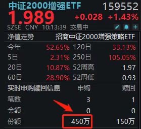 中证2000再度领涨，中证2000增强ETF(159552)盘中获资金坚定加仓