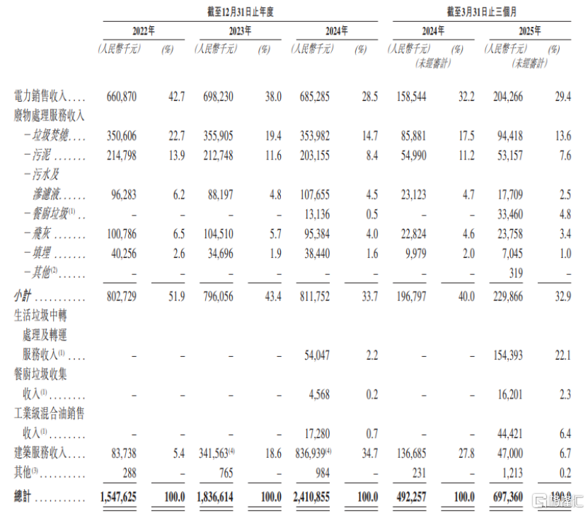 军信股份港股IPO，聚焦垃圾焚烧发电，客户集中度较高