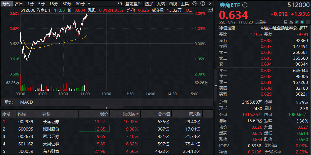 “健康牛”来袭，券商直接受益！“牛市旗手”券商ETF（512000）摸高2%续刷年内新高！长城证券四连板