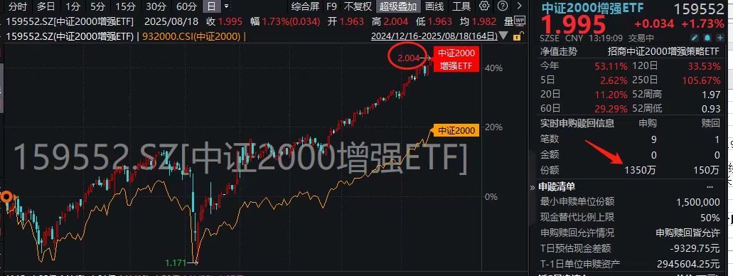 中证2000增强ETF(159552)：盘中价格一度站上2元！获超2000万增仓