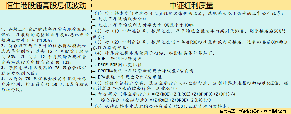 深度价值VS质量成长，恒生高息低波&中证红利质量深度对比研究