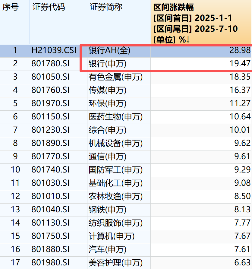 从持续领涨到逆势下跌，银行不能买了吗？