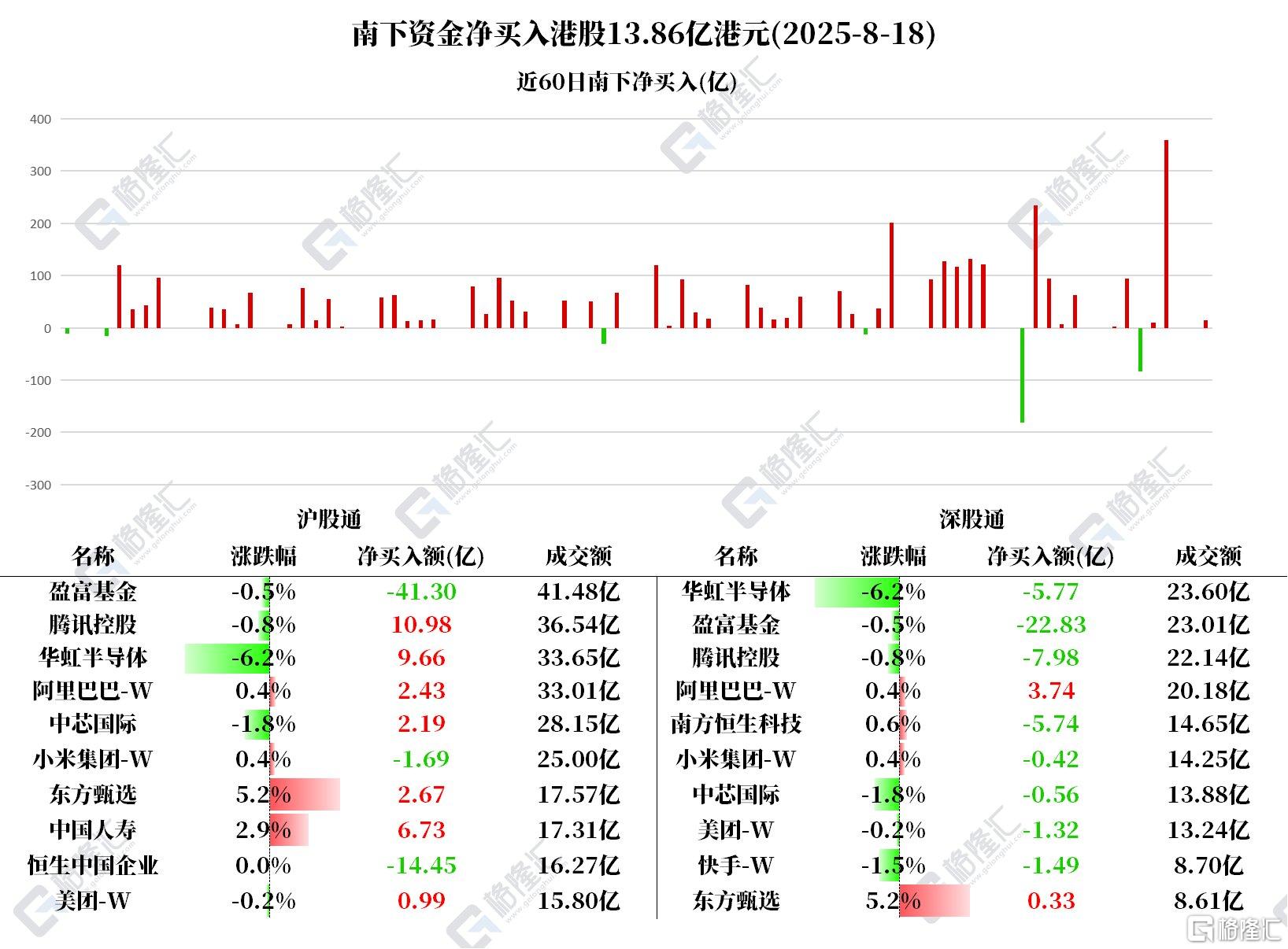 资金动向 | 北水狂买中国人寿6.72亿港元，中芯国际获连续5日净买入