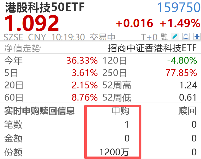 全线大涨！南向净买入创新高，怎么把握港股“AI+科技”龙头β？