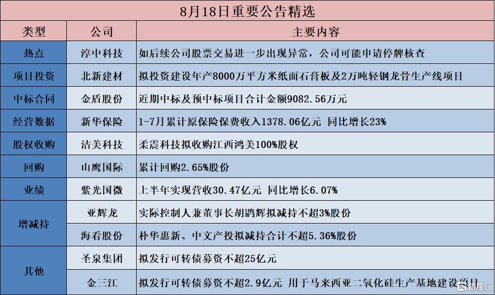 公告精选︱蔚蓝锂芯：上半年净利润3.33亿元 同比增长99.09%；淳中科技：如后续公司股票交易进一步出现异常，公司可能申请停牌核查